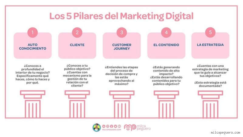 Los 5 Pilares del Marketing: La Brújula Estratégica para el Éxito Empresarial (Parte 1)