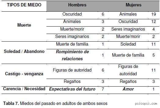 ¿Cuáles son los 7 miedos más comunes?