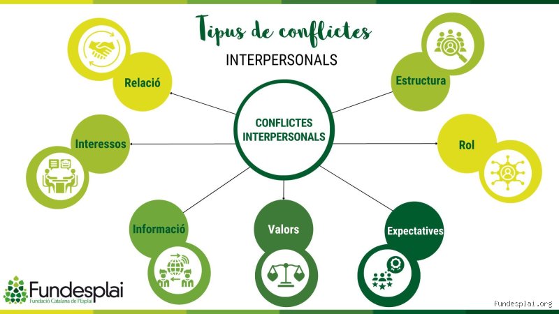 ¿Cuáles son los 7 niveles de conflicto? Una radiografía del caos humano para entender por qué terminamos siempre a gritos