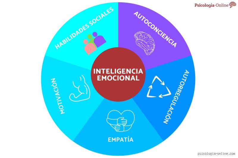 ¿Cuáles son los 7 tipos de inteligencia emocional?