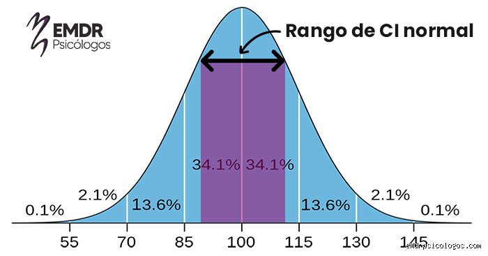 ¿Cuánto coeficiente intelectual es lo normal y por qué ese número oculta la verdadera complejidad de tu cerebro?