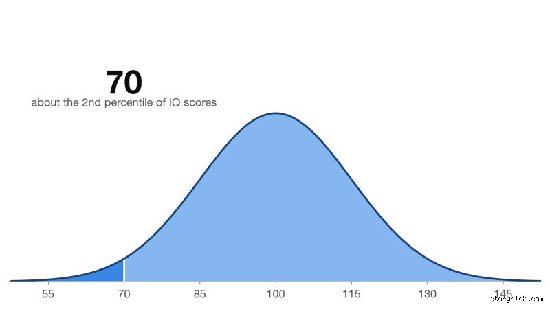 ¿Cuánto es 70 de IQ? Descifrando la realidad detrás del coeficiente intelectual bajo