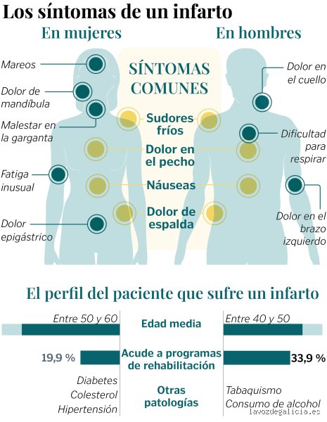 Guía definitiva sobre cuánto tiempo el cuerpo avisa de un infarto y sus señales de alerta