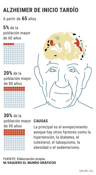 La cronología invisible del olvido: ¿Cuántos años tarda en desarrollarse la demencia y qué sucede en el cerebro antes del primer síntoma?