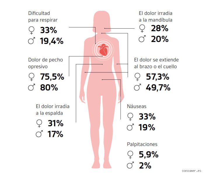 ¿Dónde te duele cuando te va a dar un infarto? Guía para identificar señales que salvan vidas