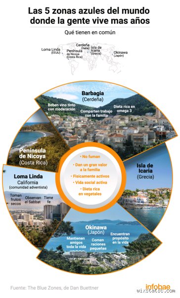 ¿Dónde vive la gente más sana? Un viaje a las coordenadas geográficas de la longevidad y el bienestar real