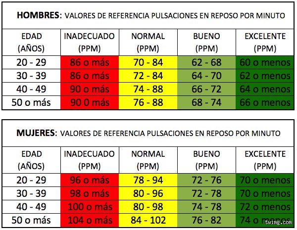 ¿Es normal tener una frecuencia cardíaca en reposo de 64 latidos por minuto o deberías preocuparte por tu salud cardiovascular?