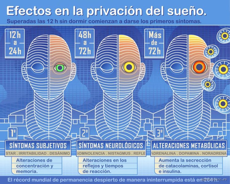 ¿Puedes pasar 72 horas sin dormir? El límite biológico entre la lucidez y el colapso cognitivo total