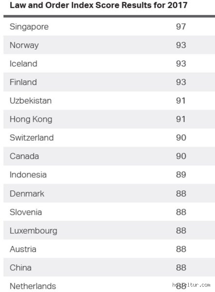 ¿Qué puesto ocupa España en los países más seguros del mundo?