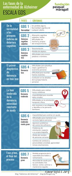 Comprendiendo el Grado 5 de la Enfermedad de Alzheimer: La Transición Hacia la Dependencia Severa (Primera Parte)