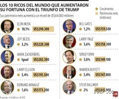 ¿Quién es más rico, Donald Trump o Elon?
