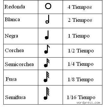 ¿Cuál es la nota que vale 4 tiempos en la partitura moderna y cómo dominarla?