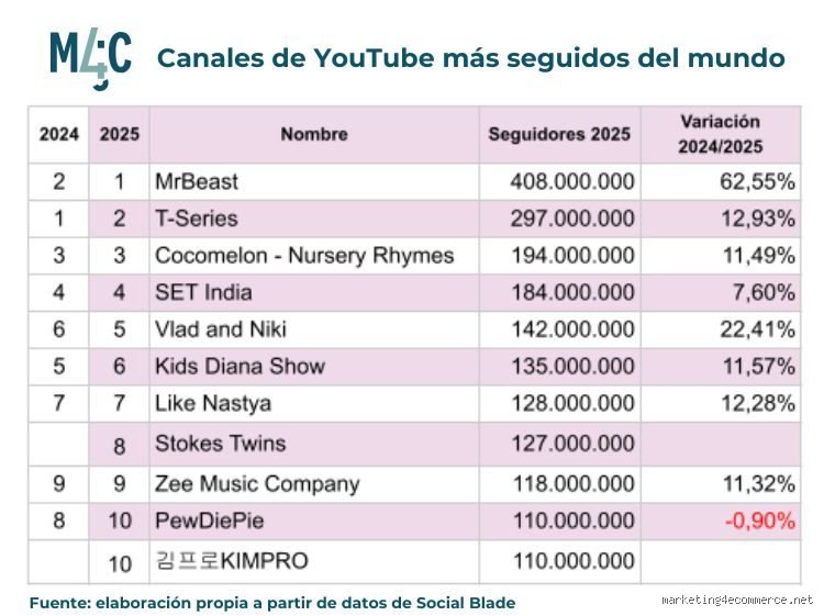 El fenómeno global del streaming: ¿Cuál es el top 10 de los Youtubers más famosos y cómo dominan el mundo?