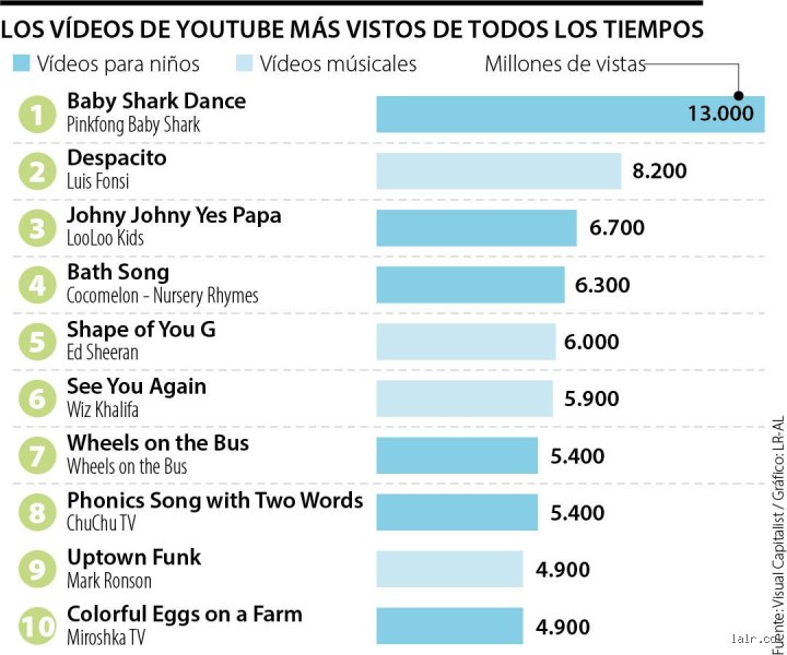 ¿Cuál es el vídeo infantil más visto en la historia de internet y qué revela sobre nuestra era digital?