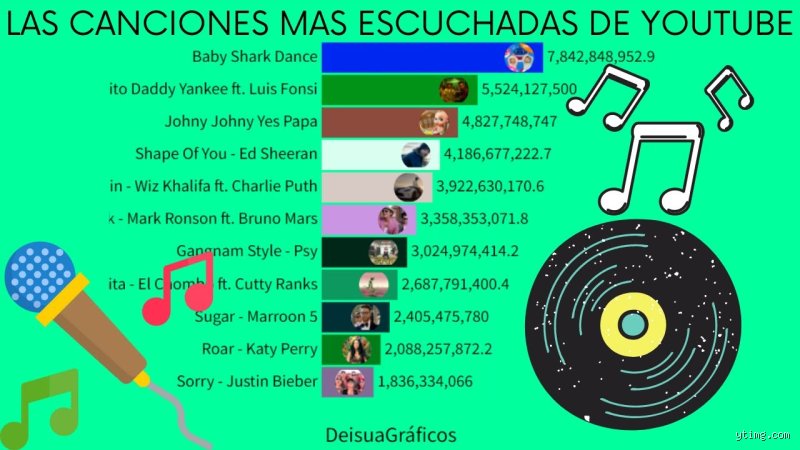 ¿Cuáles son las 10 canciones más escuchadas en YouTube? Un viaje por el fenómeno de los miles de millones de reproducciones