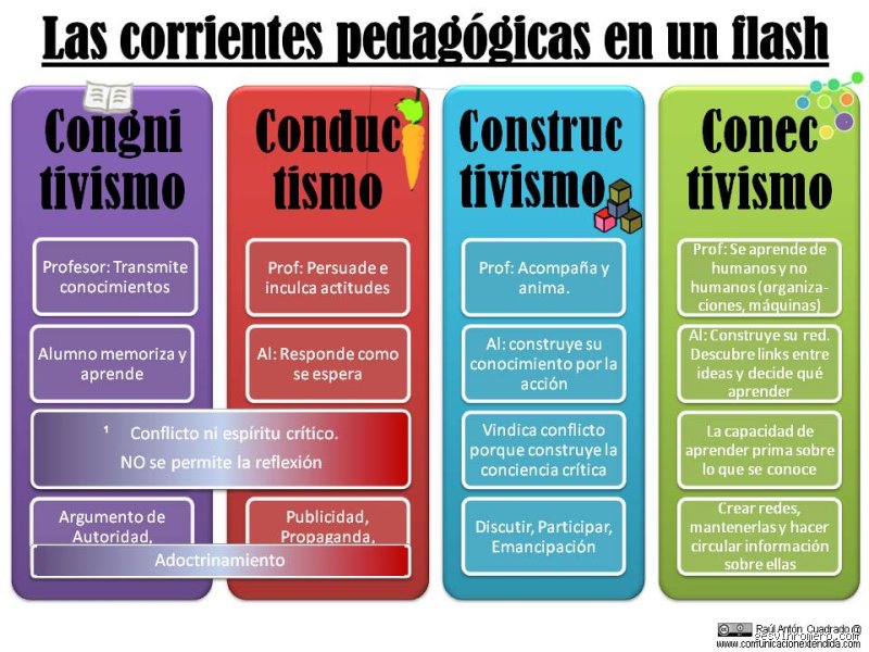 ¿Cuáles son las 4 principales corrientes pedagógicas que están redefiniendo el futuro del aprendizaje en las aulas modernas?