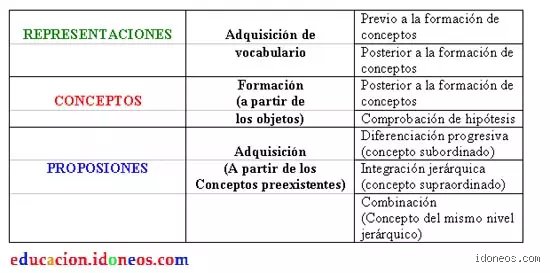 ¿Cuáles son los 4 tipos de aprendizaje según Ausubel? Una radiografía del conocimiento significativo y su impacto en el aula moderna