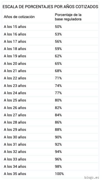 ¿Cuánto me queda de jubilación si tengo 15 años cotizados y cómo afecta esto a tu futuro financiero?