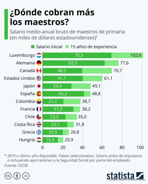 ¿Dónde pagan mejor a los profesores? Una radiografía descarnada sobre los salarios docentes en el mercado global