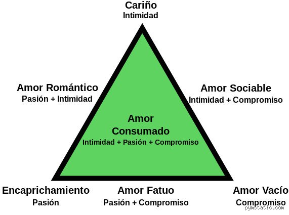 ¿Cuáles son los 4 tipos de relaciones?