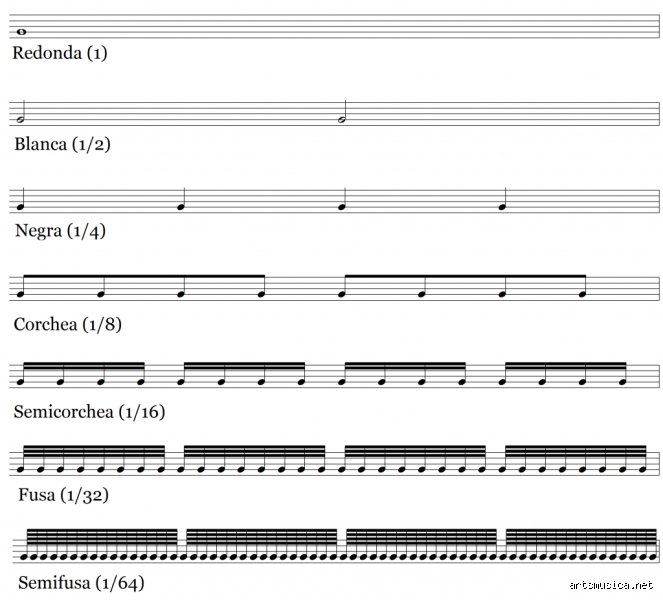 ¿Cuál es la nota musical más corta en la historia de la teoria occidental y la acustica moderna?