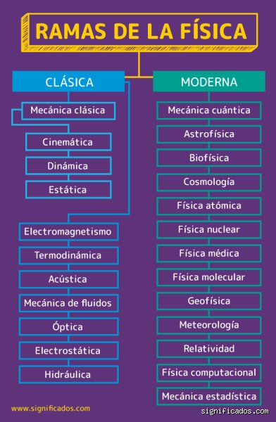 ¿Cuáles son los 7 tipos de física? Una inmersión profunda en las ramas que sostienen la realidad conocida