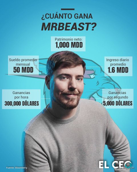 Analisis exhaustivo de cuanto gana MrBeast en un mes y las cifras reales detras del imperio digital
