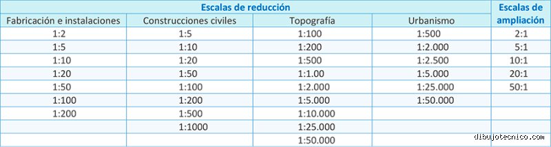 Entender la escala 1:5 y por qué este factor de reducción domina el diseño industrial actual