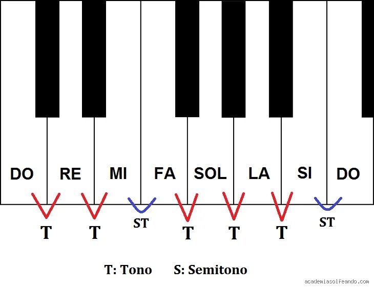 ¿A cuánto tono equivale 1 semitono en la teoria musical moderna y el sistema temperado?
