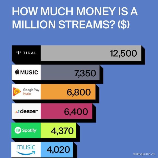 ¿Apple Music paga más a los artistas? El laberinto financiero del streaming frente a la sombra de Spotify