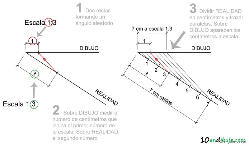 Descubre como es una escala de 1/3 en el modelismo y disenio tecnico actual