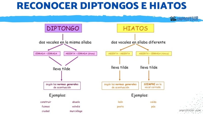 ¿Cómo explicar a un niño la diferencia entre diptongo e hiato?