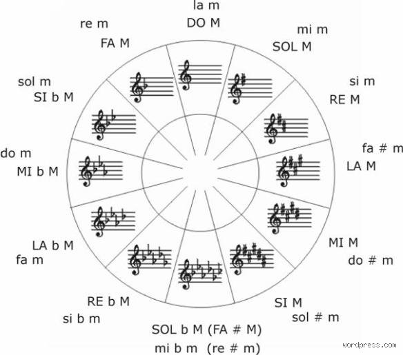 ¿Cómo identificar si una tonalidad es mayor o menor? Guía técnica para dominar el oído y la partitura