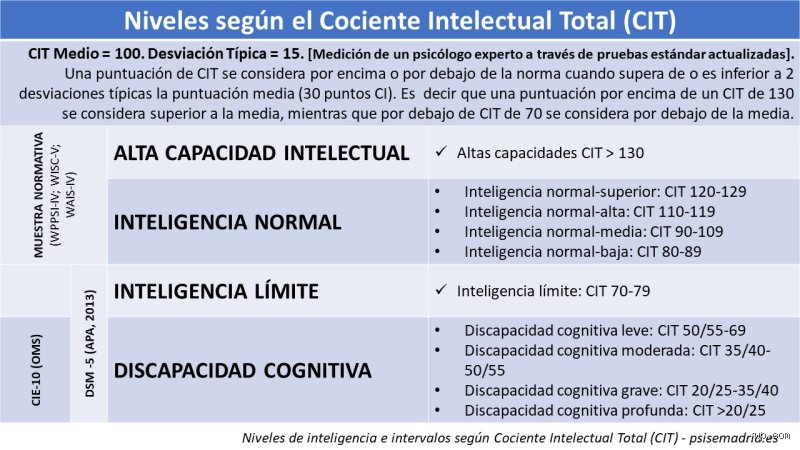 ¿Cómo se clasifica el CI y qué significan realmente las puntuaciones en la actualidad?