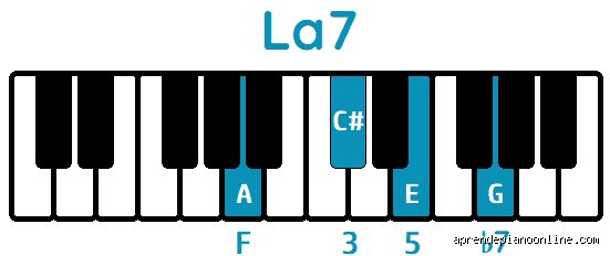 Dominar la armonía en seis cuerdas: ¿Cómo se hace un La7 y por qué este acorde define el alma del blues?