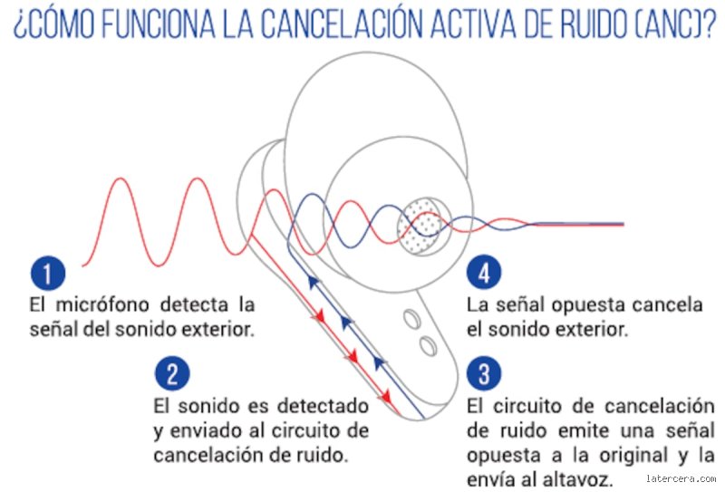 ¿Cómo se logra la cancelación de ruido y por qué esa burbuja de silencio no es magia sino física pura?