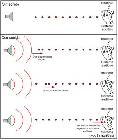 ¿Cómo se mueve el sonido a través del universo? Un viaje fascinante por la física de las ondas acústicas