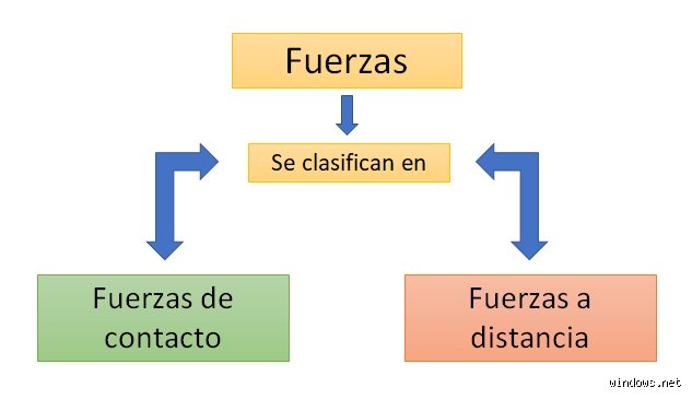 ¿Cómo se puede clasificar la fuerza?