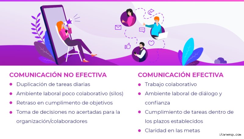 ¿Cómo se puede dar la comunicación efectiva?