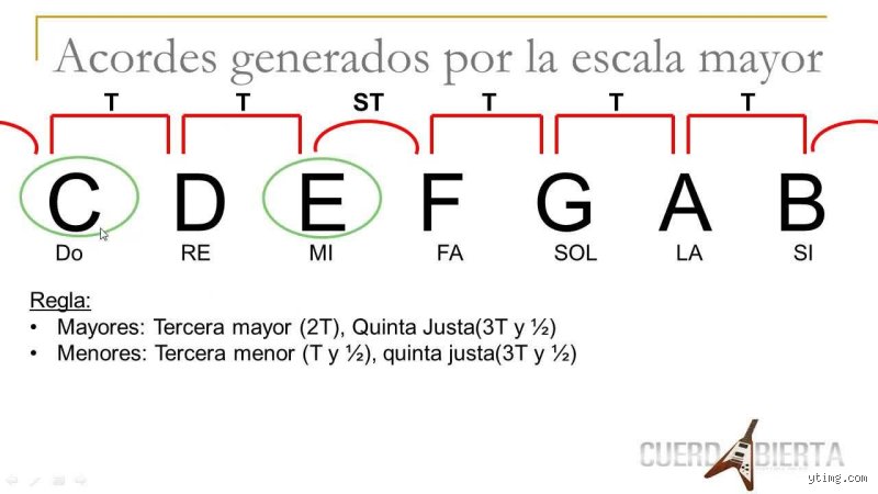 Guía definitiva para entender cómo se sacan los acordes mayores desde cero en la guitarra y el piano