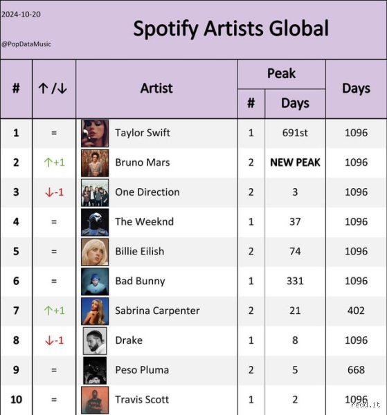 ¿Cuál es el cantante número 2 en el mundo? Radiografía de la élite musical global (Parte I)