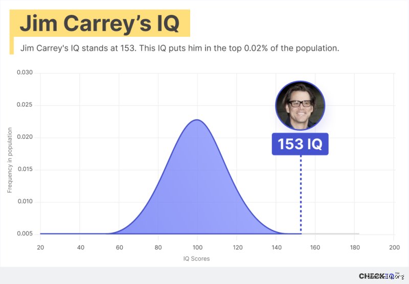 El misterio tras el genio cómico: ¿Cuál es el coeficiente intelectual de Jim Carrey en la realidad?