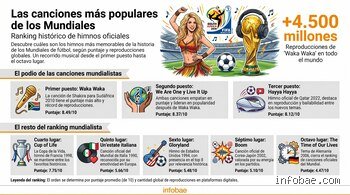 Radiografía del Éxito Global: ¿Cuál es el Ranking Mundial de las Canciones? (Parte I)