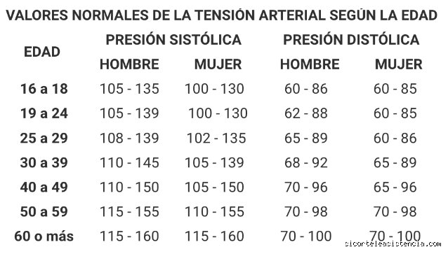 ¿Cuál es la presión arterial normal por edad?