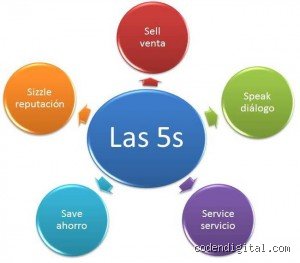¿Cuáles son las 5S en marketing?