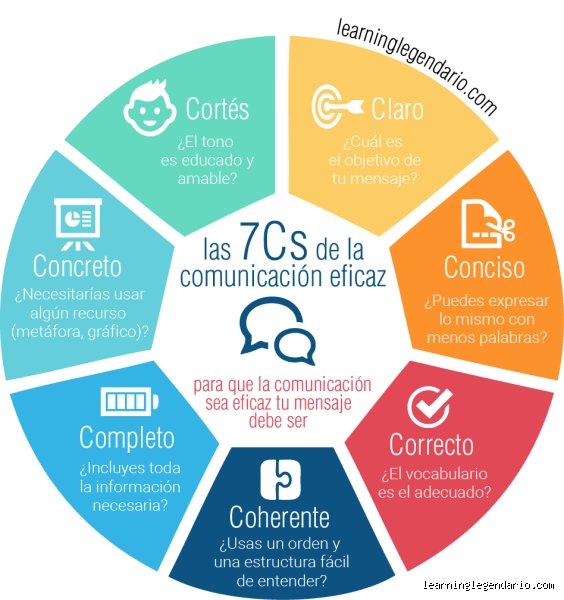 Guía Definitiva Sobre Las 7 C de la Comunicación Para Mejorar Tus Conversaciones Diarias