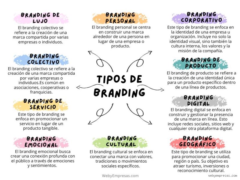 ¿Cuáles son los 4 tipos de branding?