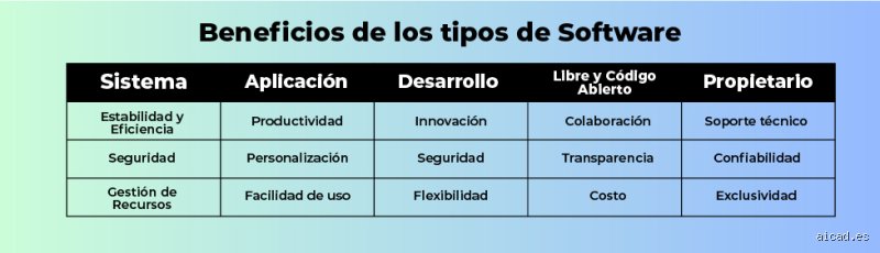 ¿Cuáles son los 4 tipos principales de software?