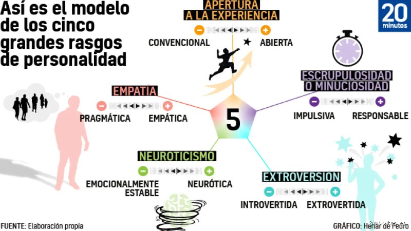 ¿Cuáles son los 5 dominios de la personalidad? Descubre el modelo Big Five que define quiénes somos realmente
