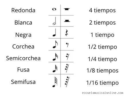 ¿Cuáles son los 7 elementos musicales y su significado?